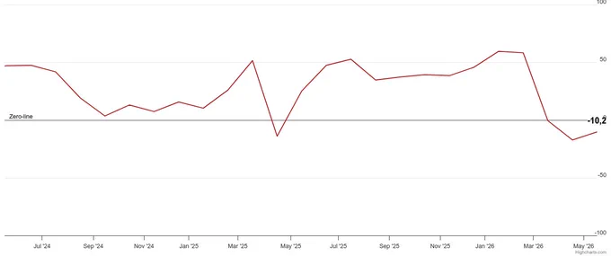 Graph of the ZEW Economic Sentiment for May 2026.