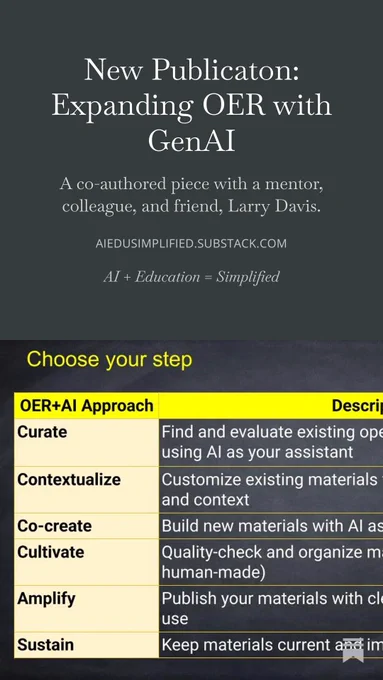 The top half has a dark slate background with centered white serif text: “New Publication: Expanding OER with GenAI,” followed by “A co-authored piece with a mentor, colleague, and friend, Larry Davis,” “AIEDUSIMPLIFIED.SUBSTACK.COM,” and “AI   Education = Simplified.” The bottom half shows a cropped presentation slide titled “Choose your step,” with a yellow-and-dark table listing OER AI approaches: Curate, Contextualize, Co-create, Cultivate, Amplify, and Sustain; some description text on the right is cut off.
