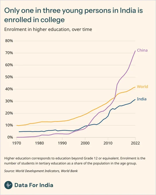 Title: Only one in three young persons in India is enrolled in college

Sub-title: Enrolment in higher education, over time

Explanation: At 32%, higher education enrolment in India trails the world average (around 42%) and is less than half of China's (over 70%). In the early 1990s, India and China had comparable enrolment rates; China has since pulled far ahead.

Source: World Development Indicators, World Bank

Attribution: Data For India | CC BY