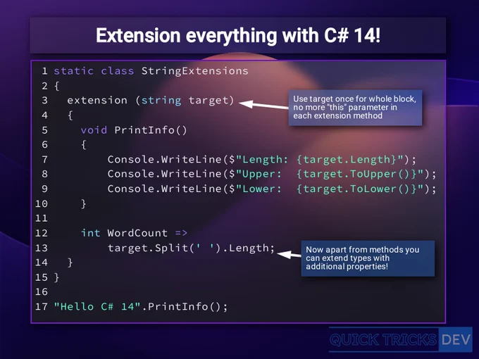 A slide titled "Extension everything with C# 14!" displays C# code demonstrating new extension features. The code defines a `static class StringExtensions` with `extension (string target)`. An arrow points from this line to a text box stating, "Use target once for whole block, no more "this" parameter in each extension method". Inside the extension block, there's a `void PrintInfo()` method that writes the string's length, uppercase, and lowercase versions to the console. Below this method, an `int WordCount => target.Split(' ').Length;` extension property is defined. An arrow points from this property to a text box saying, "Now apart from methods you can extend types with additional properties!". The bottom right corner features the "QUICK TRICKS DEV" logo. 