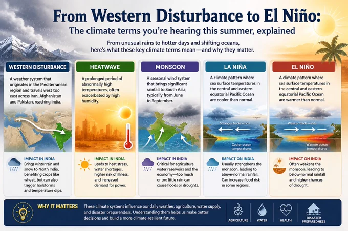 Western Disturbances and La Niña are two major climate phenomena that strongly influence India’s weather patterns. While Western Disturbances bring winter rainfall and snowfall to northwestern India, La Niña strengthens the southwest monsoon by cooling the eastern Pacific Ocean. Together, they affect rainfall distribution, agriculture, heatwaves, floods, and overall climate conditions across the country