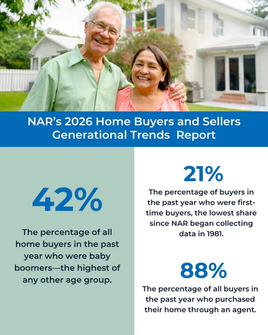  Baby boomers continue to lead the housing market, making up the largest share of both buyers and sellers. NAR's 2026 Home Buyers and Sellers Generational Trends report reveals how different generations are navigating today's market and what's driving their decisions. 