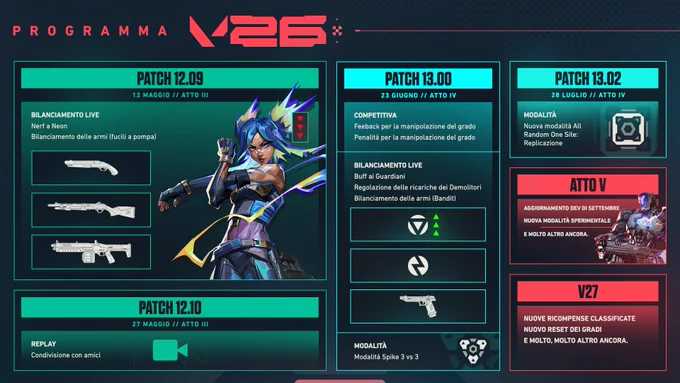 Una dettagliata grafica del "PROGRAMMA V26" di VALORANT che illustra gli aggiornamenti nei prossimi mesi. Il contenuto è organizzato in vari blocchi: patch 12.09 (12 maggio // Atto III): si concentra sul bilanciamento live, con nerf a Neon (raffigurati con un'illustrazione di Neon) e modifiche alle armi per i fucili a pompa, mostrando le icone di Shorty, Judge e Bucky.