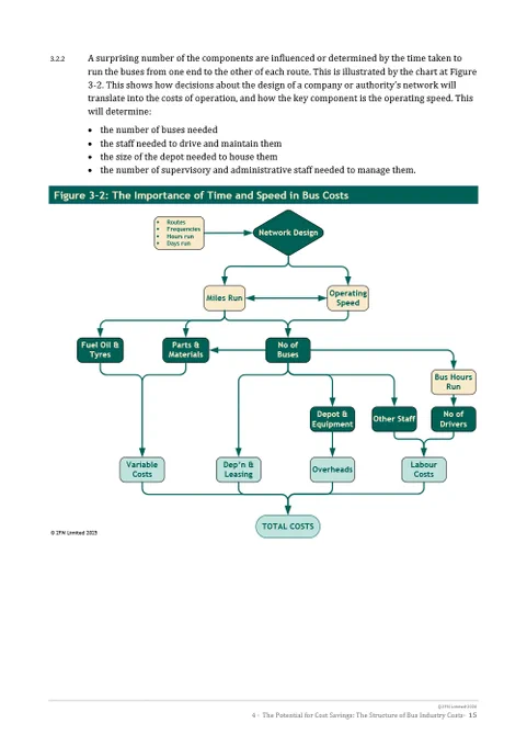A complex flowchart illustrating how operating speed and network design directly influence total costs. It shows that speed determines the number of buses and drivers required, which in turn impacts variable costs, labour costs, and overheads such as depot equipment and maintenance.