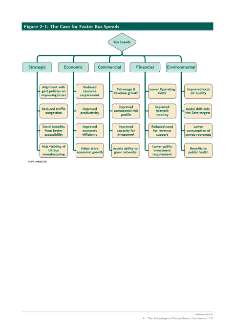 A hierarchical diagram categorising the advantages of increased bus speeds into five pillars: Strategic, Economic, Commercial, Financial, and Environmental. Benefits include reduced traffic congestion, improved productivity, patronage growth, lower operating costs, and improved local air quality to aid Net Zero targets.