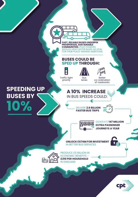 An infographic featuring a map of England. It highlights that a 10% increase in bus speeds could deliver 2.6 billion faster trips, generate 147 million extra journeys, and produce £5 billion in economic benefits (£210 per household). Suggested methods to increase speed include traffic light priority, bus lanes, and better co-ordination of roadworks.