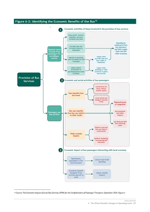 This flowchart, titled "Identifying the Economic Benefits of the Bus", illustrates the multi-layered impact of bus services on the UK economy through three primary channels. Firstly, it outlines the economic activities of operators, who generate revenue to provide jobs, invest in British-made buses, and support a wider supply chain. Secondly, it details the benefits to passengers, noting how reliable travel improves connectivity for those without transport alternatives and offers wider societal gains such as improved health, wellbeing, and reduced road congestion. Finally, the diagram explores the impact on the local economy, highlighting how passenger spending fuels leisure and retail sectors while providing the essential transport links required for a functional and accessible labour market.