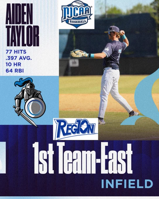 We continue to highlight our individual accolades from this season, as voted on by the coaches in Region 10. Congratulations to guy, Aiden Taylor, on another great year! Aiden was selected to the Region 10 1st Team East as an Infielder. We are very proud of Aiden!