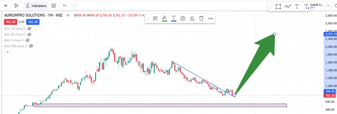 Aurionpro -> Aurionpro Solutions

CMP : 762

Looks a Good Buy at this level.

Looks like a Breakout retest

SL : As per your risk capability.

Note : Only for Learning purpose. No Buy/sell advice.

Aurionpro -> Aurionpro Solutions

CMP : 762

Looks a Good Buy at this level.

Looks like a Breakout retest

SL : As per your risk capability.

Note : Only for Learning purpose. No Buy/sell advice.

Aurionpro -> Aurionpro Solutions

CMP : 762

Looks a Good Buy at this level.

Looks like a Breakout retest

SL : As per your risk capability.

Note : Only for Learning purpose. No Buy/sell advice.

Aurionpro -> Aurionpro Solutions

CMP : 762

Looks a Good Buy at this level.

Looks like a Breakout retest

SL : As per your risk capability.

Note : Only for Learning purpose. No Buy/sell advice.

Aurionpro -> Aurionpro Solutions

CMP : 762

Looks a Good Buy at this level.

Looks like a Breakout retest

SL : As per your risk capability.

Note : Only for Learning purpose. No Buy/sell advice.

Aurionpro 