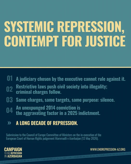 Vertical infographic in the Campaign's brand palette. The upper third is muted teal with the title set in large cream Oswald Bold capitals; the lower two thirds are dark navy. A thin cream horizontal bar separates the two sections. Four numbered slogans are listed with large teal numerals against the navy background, followed by a tagline introduced by a teal double-chevron. A teal Greek-key meander runs along the bottom edge alongside the campaign logo.
Text on image: SYSTEMIC REPRESSION, CONTEMPT FOR JUSTICE. 01 A judiciary chosen by the executive cannot rule against it. 02 Restrictive laws push civil society into illegality; criminal charges follow. 03 Same charges, same targets, same purpose: silence. 04 An unexpunged 2014 conviction is the aggravating factor in a 2025 indictment. » A LONG DECADE OF REPRESSION. Submission to the Council of Europe Committee of Ministers on the in-execution of the European Court of Human Rights judgement Mammadli v Azerbaijan (12 May 2026). CAMPAIGN 