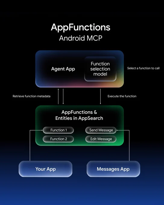 Workflow of the AppFunctions Android MCP, illustrating how an Agent App executes cross-app tasks through AppSearch.