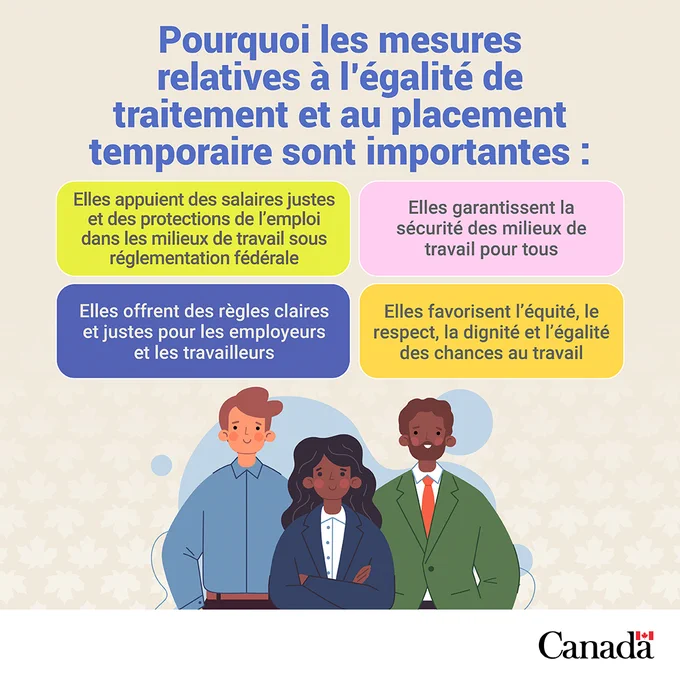 Pourquoi les mesures relatives à l'égalité de traitement et au placement temporaire sont importantes : 

Elles appuient des salaires justes et des protections de l'emploi dans les milieux de travail sous réglementation fédérale

Elles garantissent la sécurité des milieux de travail pour tous

Elles offrent des règles claires et justes pour les employeurs et les travailleurs

Elles favorisent l'équité, le respect, la dignité et l'égalité des chances au travail