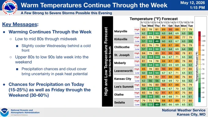 Aside from the the post text, there is a table that shows the forecast highs and lows for various locations across the forecast area. The main takeaways being peaks in warming Tuesday and then Friday into the weekend.