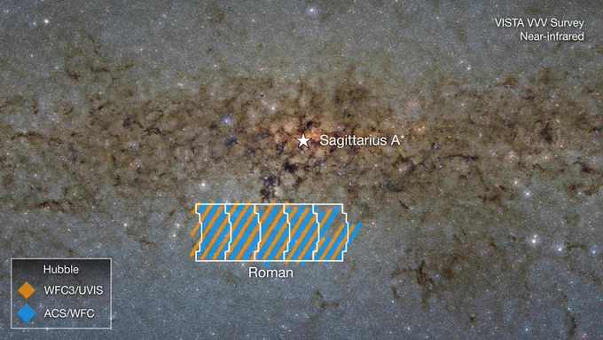 An observation (labeled \u201CVISTA V V V Survey, Near-infrared) of the Milky Way\u2019s center pointing toward its supermassive black hole, which is labeled Sagittarius A*. At 7 o\u2019clock from center is a small region, outlined with 5 fields of view from the Nancy Grace Roman Space Telescope that are stacked together in a horizontal rectangle. This region is about a third of the image in length and a fifth of the image in width. Within that same region are diagonal lines that alternate between orange and blue. A legend at the bottom left shows two Hubble instruments. One of them, marked with an orange diamond, is labeled \u201CW F C 3 / U V I S.\u201D The other, marked with a blue diamond, is labeled \u201CA C S / W F C.\u201D The background is a field of stars, gas, and dust that appear gray, except the center third that runs from the left to the right of the frame, which is composed of brown filaments of dust and gas. The tiny region surrounding Sagittarius A star appears orange.