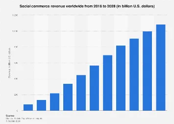 Social Commerce revenues are forecasted to surpass $1 trillion USD by 2028 

