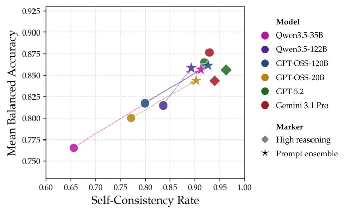 Plot comparing open-source models with frontier-models on proof verification.