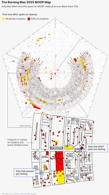 A visualization of the 2025 Burning Man "Matter Out of Place" map. The map consists of data collected and logged during the clean-up operation that takes place after the festival. The map is colour-coded according to the severity of the clean-up required. Yellow areas represent moderate clean-up conditions and red zones are the most heavily affected. Published by Not-Ship.
