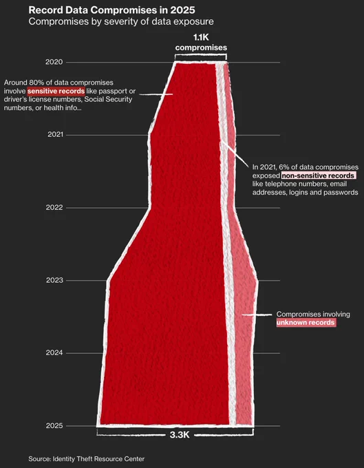 A chart illustrating the number of data compromises and the severity of data exposure from 2020 to 2025. The year 2025 holds the record, with 3,300 compromises recorded, 80% of which consisted of sensitive records. Published by Bloomberg.