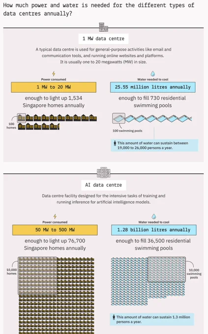 A visualisation showing the different types of data centres and their annual power and water usage. "Massive AI Supercluster" data centres require the most resources, consuming between 500 MW and 1 GW of power and needing 12.78 billion litres of water per year for cooling purposes. Published by the Kontinentalist.
