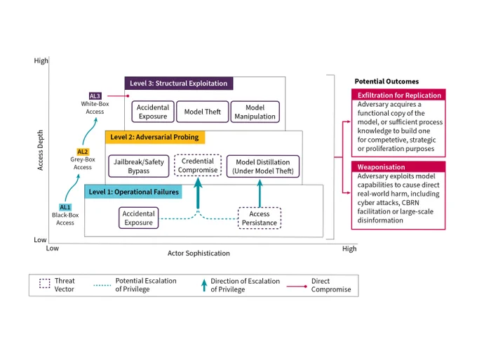 The image is a visual representation from the paper Developing a Framework for Secure Third-Party Access to Frontier AI of direct and indirect pathways of access exploitation that may lead to weaponisation of the model to cause real-world harm.