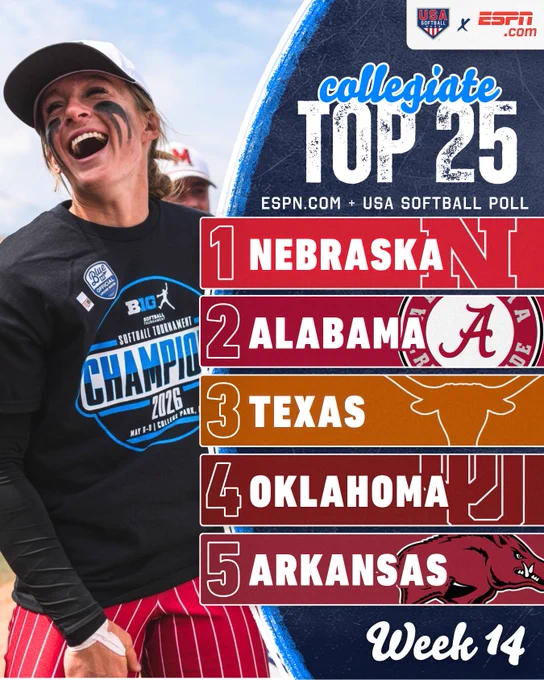 An enthusiastic softball player celebrates wearing a championship shirt beside the ESPN USA Softball Top 25 rankings featuring Nebraska, Alabama, Texas, Oklahoma, and Arkansas for Week 14.