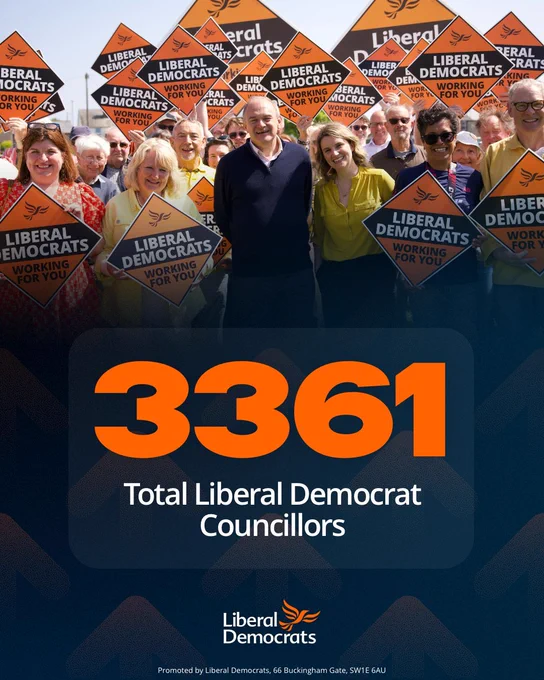 A large group of Liberal Democrat campaigners and supporters stand together outdoors holding orange “Liberal Democrats Working For You” placards. 

Ed Davey stands in the centre smiling alongside supporters. 

Overlaid text in bold orange and white reads “3361 Total Liberal Democrat Councillors” with the Liberal Democrats logo at the bottom.