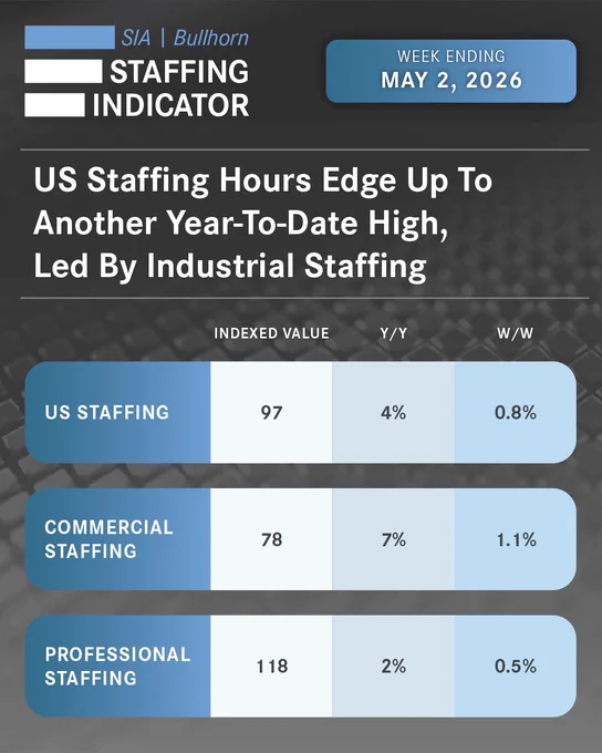 Staffing Industry Analysts (SIA) and global provider of staffing software Bullhorn bring you the SIA | Bullhorn Staffing Indicator for the week ending May 2, 2026:

🟦 US Staffing hours reached another year-to-date high and were up 4% compared to a year ago. 

🟦 Commercial hours were up 7% y/y and Professional hours were up 2% y/y. On a skill segment basis, Industrial occupation hours were up 9% y/y and IT occupation hours were up 3% y/y, while Office/Clerical hours were down 4% y/y.

🟦 The positive sequential growth trends are consistent with last week’s data release from the US Bureau of Labor Statistics’ May 2026 US Jobs Report which reported four straight months of growth in Temporary Help Services employment.
