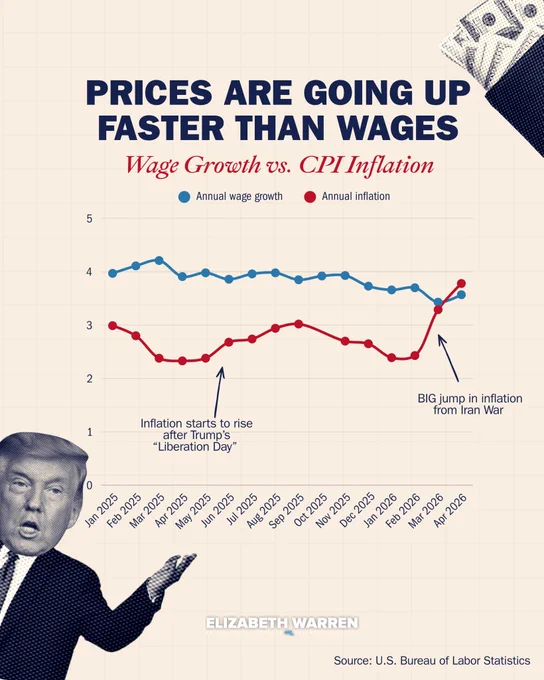 Families paid more in April for essentials like food, housing, and electricity – with inflation outpacing wage growth.

Trump’s failed economic policies aren’t just raising costs, they’re shrinking families’ paychecks.