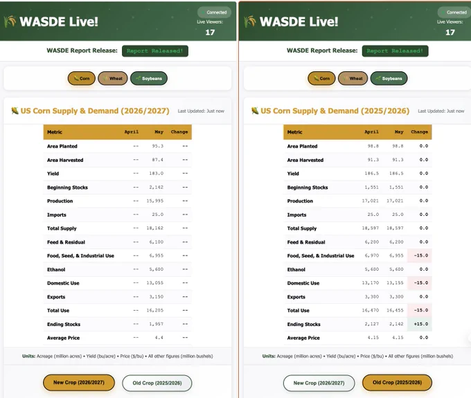 USDA WASDE May 2026 Balance Sheets (Corn, Wheat, Soybeans)