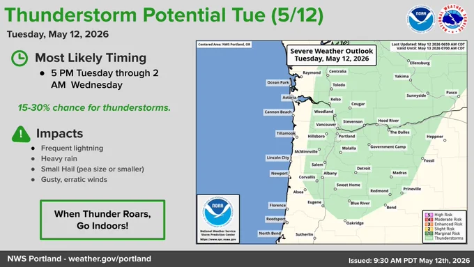 Slide for thunderstorm threat today. Threats include, gusty winds, lightning, localized downpours, and small hail. Map on the right shows a general thunder outlook covering portions of Washington and Oregon, issued by SPC.