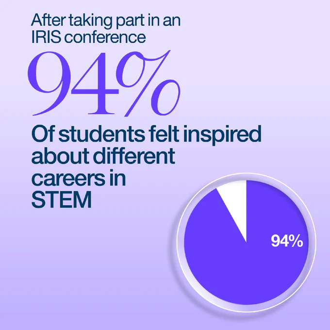 After taking part in an IRIS conference 94% of students felt inspired about different careers in STEM