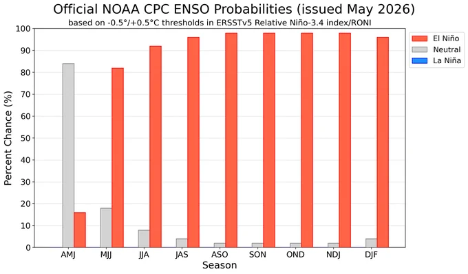 Bar chart reflecting the percentage chances of La Nina, Neutral, and El Nino from April-May-June 2026 through December-January-February 2026-2027. For more information on explicit chances of exceeding relative Nino 3.4 thresholds please see https://www.cpc.ncep.noaa.gov/products/analysis_monitoring/enso_advisory/strengths/index.php
