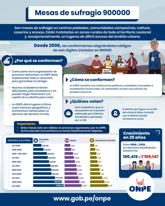 Desde hace 20 años, conformamos mesas de sufragio en centros poblados con la serie 900000 para reducir el ausentismo electoral y facilitar el derecho al voto en zonas rurales. Entre 2006 y 2026, los electores beneficiados pasaron de 100,415 a más de 1,109,147.