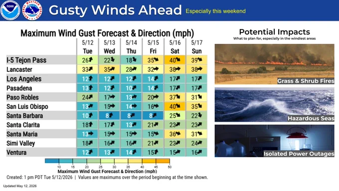 Table of wind values for certain locations