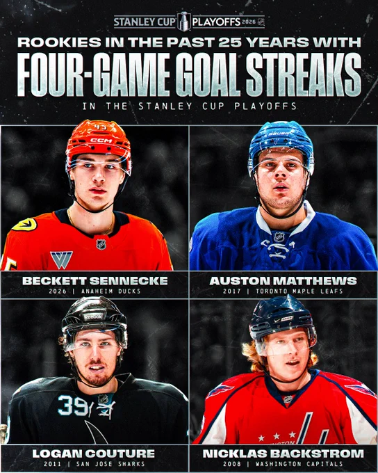 The Stanley Cup Playoffs banner. Below that is text reading \"Rookies in the past 25 years with four-game goal streaks in the Stanley Cup Playoffs.\" \n\nBelow are photos of Beckett Sennecke in a Ducks uniform, Auston Matthews in a Maple Leafs uniform, Logan Couture in a Sharks, Nicklas Backstrom in a Capitals uniform.\"