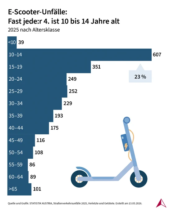 Balkendiagramm: E-Scooter-Unfälle: Fast jede:r 4. ist 10 bis 14 Jahre alt. 2025 nach Altersklasse.
Balken mit 5-Jahre-Altersgruppen der Verletzten und Getöteten bei E-Scooter-Unfällen 2025. 10-14 ist mit Abstand der längste Balken mit 607, danach nehmen die Werte kontinuierlich ab.