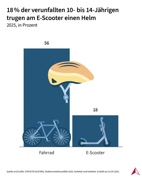 Säulendiagramm: 18 % der verunfallten 10- bis 14-Jährigen trugen am E-Scooter einen Helm. 2025, in Prozent.
Säulen:
E-Scooter: 18; zum Vergleich: Fahrrad: 56.