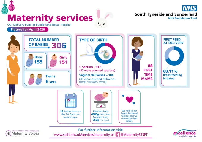 This image is an infographic titled "Maternity services" from South Tyneside and Sunderland NHS Foundation Trust for April 2026. It details statistics about births, including a total of 306 babies: 155 boys, 151 girls, and 6 sets of twins. The types of birth noted are 117 C‑sections, including 57 planned, and 184 vaginal deliveries, with 3 assisted. There were 88 first‑time mothers, and 68.11% initiated breastfeeding. Additional notes mention 16 babies born at home, the heaviest baby was 5.3 kg, and the smallest weighed 1 kg. Contact information and social media handles are included at the bottom. The design features colorful graphics and a bunny illustration.