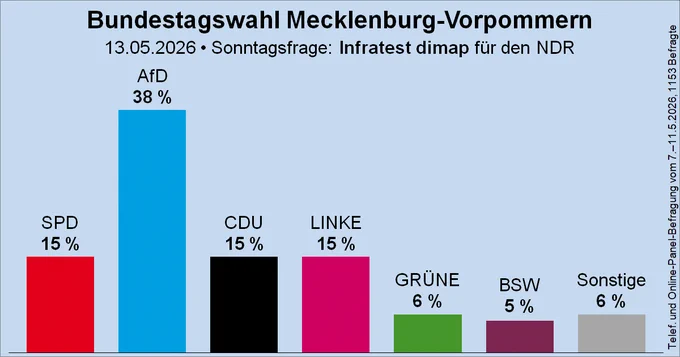 Säulendiagramm der Sonntagsfrage zur Bundestagswahl in Mecklenburg-Vorpommern von Infratest dimap für den NDR (in der Grafik zum Vergleich in Reihenfolge des Ergebnisses der letzten Landtagswahl in Mecklenburg-Vorpommern)