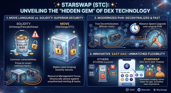 Infographic Breakdown: Why StarSwap (STC) is a Technical Powerhouse
To help everyone visualize why I’m so bullish on the Starcoin (STC) ecosystem, I’ve put together this infographic highlighting the three pillars that set StarSwap apart from traditional DEXs:
1. The Move Advantage (Security First) 🛡️
As shown in the comparison, while Solidity-based platforms (like Uniswap/PancakeSwap) often struggle with smart contract vulnerabilities, StarSwap utilizes the Move Language. This "Resource-Oriented" approach makes digital assets structurally secure, preventing unauthorized minting and the common exploits we see in the news.
2. Modernized PoW (The Best of Both Worlds) ⛓️
We bring the rock-solid decentralization of Bitcoin-style mining (ASIC/GPU) into a high-speed environment. It’s the perfect setup for those who believe in true Proof-of-Work but demand modern performance. This is infrastructure built for the long haul.
3. "Easy Gas" (Ultimate User Experience) ⛽
Forget the frustration