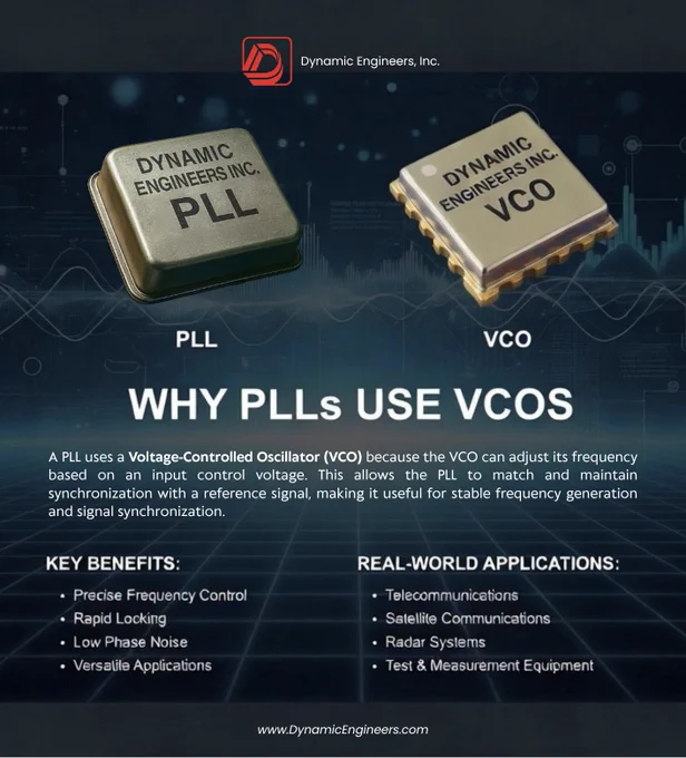 Graphic by Dynamic Engineers Inc. explaining why PLLs use VCOs. The image describes how a Voltage-Controlled Oscillator allows a Phase-Locked Loop to adjust frequency and maintain synchronization with a reference signal. Key benefits listed include precise frequency control, rapid locking, low phase noise, and versatile applications. Real-world applications shown include telecommunications, satellite communications, radar systems, and test equipment.
