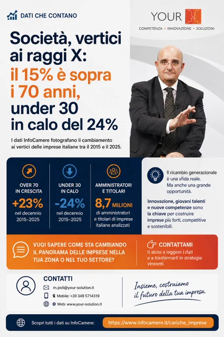 L’Italia imprenditoriale sta cambiando volto, ma i numeri ci pongono davanti a una sfida inevitabile: il ricambio generazionale.

I dati InfoCamere (2015-2025) parlano chiaro:
📈 Gli Over 70 ai vertici sono in crescita del 23%.
📉 Gli Under 30 sono in calo del 24%.

Oggi il 15% delle cariche è ricoperto da profili sopra i 70 anni. L’esperienza è un patrimonio inestimabile, ma per restare competitivi in un mercato che corre verso l'innovazione, dobbiamo costruire ponti, non muri.

Il passaggio generazionale non è solo una "sostituzione", è una strategia di evoluzione. Innovazione, giovani talenti e nuove competenze sono i pilastri per imprese più forti e sostenibili.

📍 Vuoi sapere come sta cambiando il panorama nel tuo settore o nella tua zona?
Contattami per trasformare questi dati in una strategia vincente per la tua impresa.

📩 m.poli@your-solution.it
🌐 www.your-solution.it

#ImpresaItaliana #PassaggioGenerazionale #Leadership #PMI #BusinessStrategy #Innovazione #MaurizioPoli 