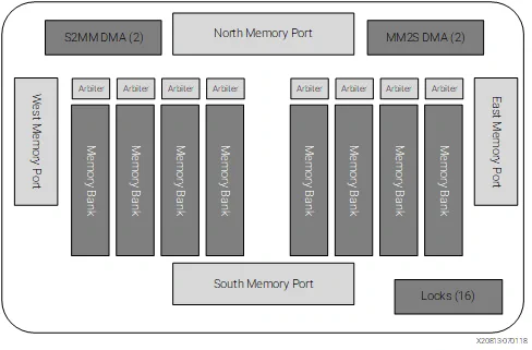 A figure from the AIE-MLv2 documentation that shows the memory module organized as 8 banks.