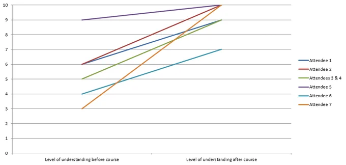 A graph showing increased understanding of health literacy issues as a result of the course, increasing 68.4% on average.