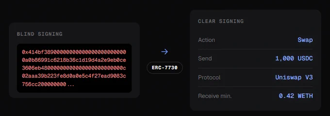 How Clear Signing helps ENS:
1. Makes ENS more visible in wallet security flows
2. Encourages contracts and protocols to use ENS names
3. Makes ENS protocol transactions safer and easier to understand
4. Supports ENS as Web3 identity infrastructure

Together, they move Ethereum away from "raw machine language" and closer to "human-readable identity, intent, and trust".
✅ ENS tells you **who/what** you are interacting with.
✅ ERC-7730 tells you **what action** you are signing.