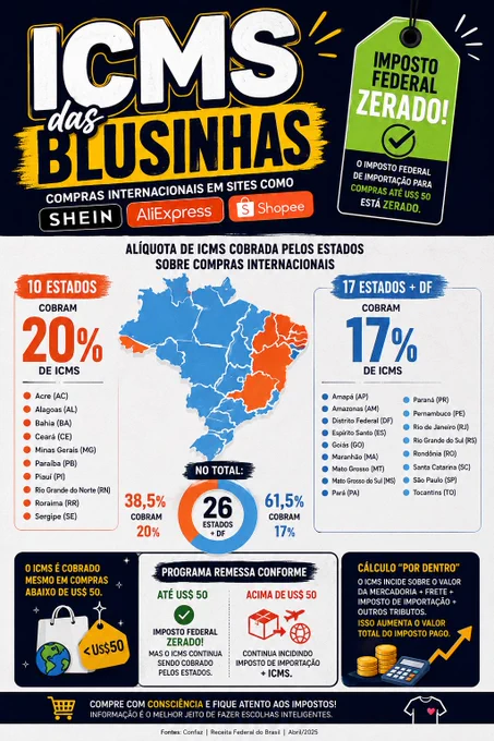 Arte informativa com fundo azul escuro e destaque em amarelo e branco para o título “ICMS das Blusinhas”. A imagem explica a cobrança de ICMS sobre compras internacionais em sites como Shein, AliExpress e Shopee. No topo, há um selo verde escrito “Imposto Federal Zerado!”, informando que compras de até US$ 50 possuem imposto federal de importação zerado.
No centro, um mapa do Brasil divide os estados em duas cores: laranja para os estados que cobram 20% de ICMS e azul para os que cobram 17%. Ao lado esquerdo, uma lista mostra os 10 estados com ICMS de 20%: Acre, Alagoas, Bahia, Ceará, Minas Gerais, Paraíba, Piauí, Rio Grande do Norte, Roraima e Sergipe. À direita, outra lista apresenta os 17 estados e o Distrito Federal que cobram 17%.