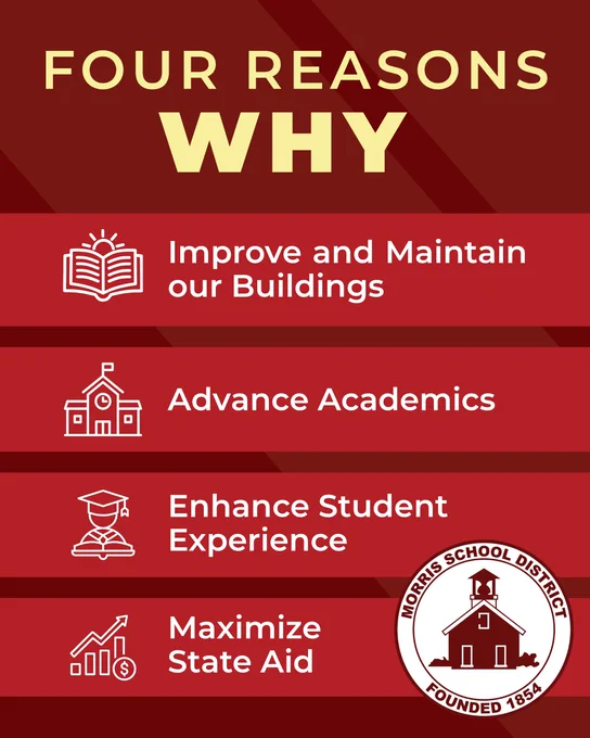 Red and orange image with four reasons for improving and maintaining school buildings, advancing academics, enhancing student experience, and maximizing state aid.