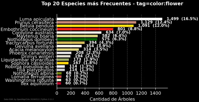 Especies más frecuentes según color de flor.  AUPV mayo 2026