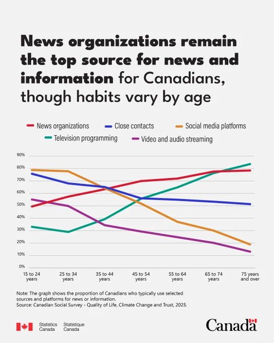 Line graph titled “News organizations remain the top source for news and information for Canadians though habits vary by age.” The graph shows the proportion of Canadians who typically use selected sources and platforms for news or information. The graph is split by age group: 15 to 24 years, 25 to 34 years, 35 to 44 years, 45 to 54 years, 55 to 64 years, 65 to 74 years, and 75 years and over. The categories are as follows: news organizations, close contacts, social media platforms, television programming, and video and audio streaming. 