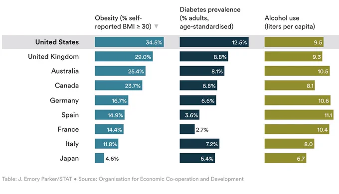 A bar graph shows how the US compares to peer, high-income nations, on measures such as obesity prevalence, diabetes prevalence and alcohol use per capita. The US leads on obesity and diabetes.